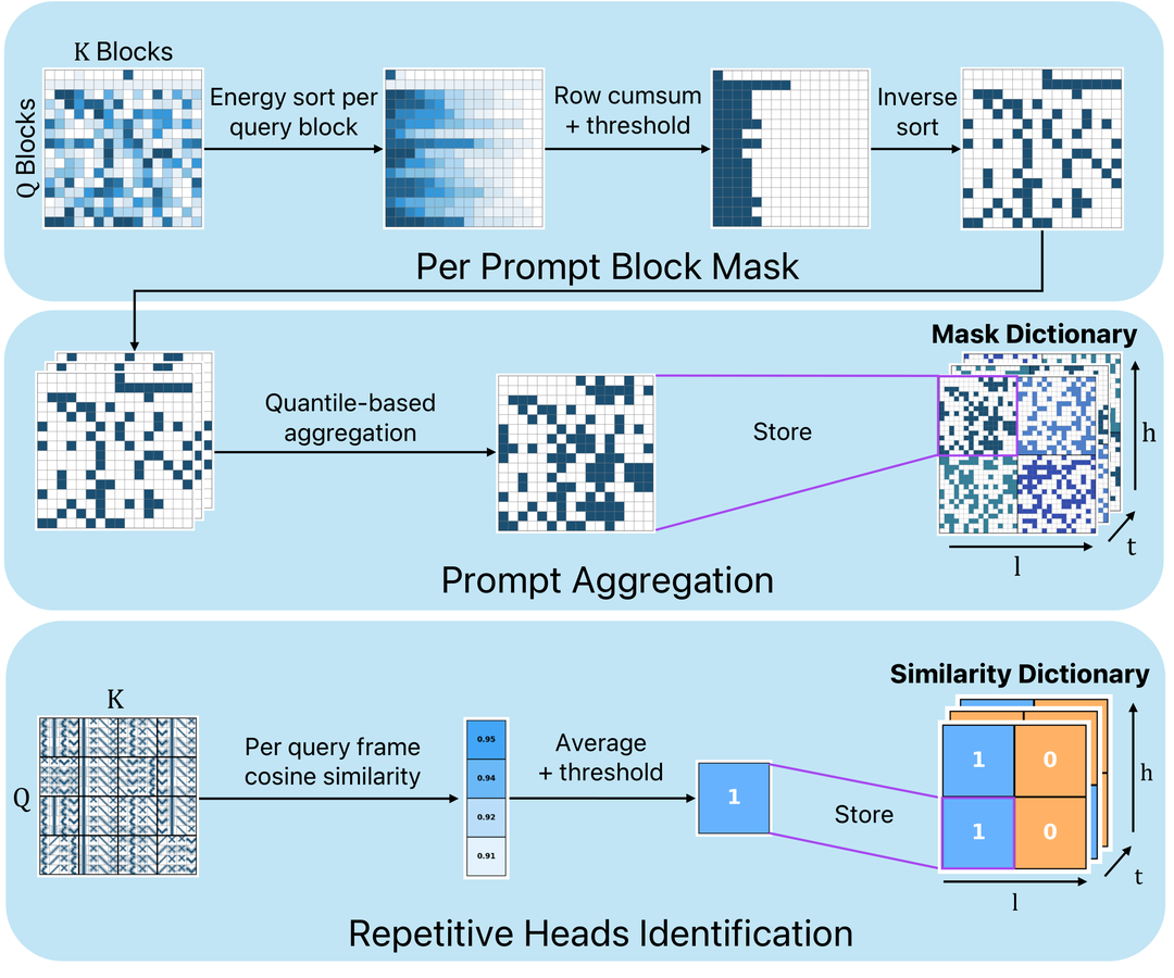 AIGC 周末专题深度解读：视频扩散 Transformer 高效推理
