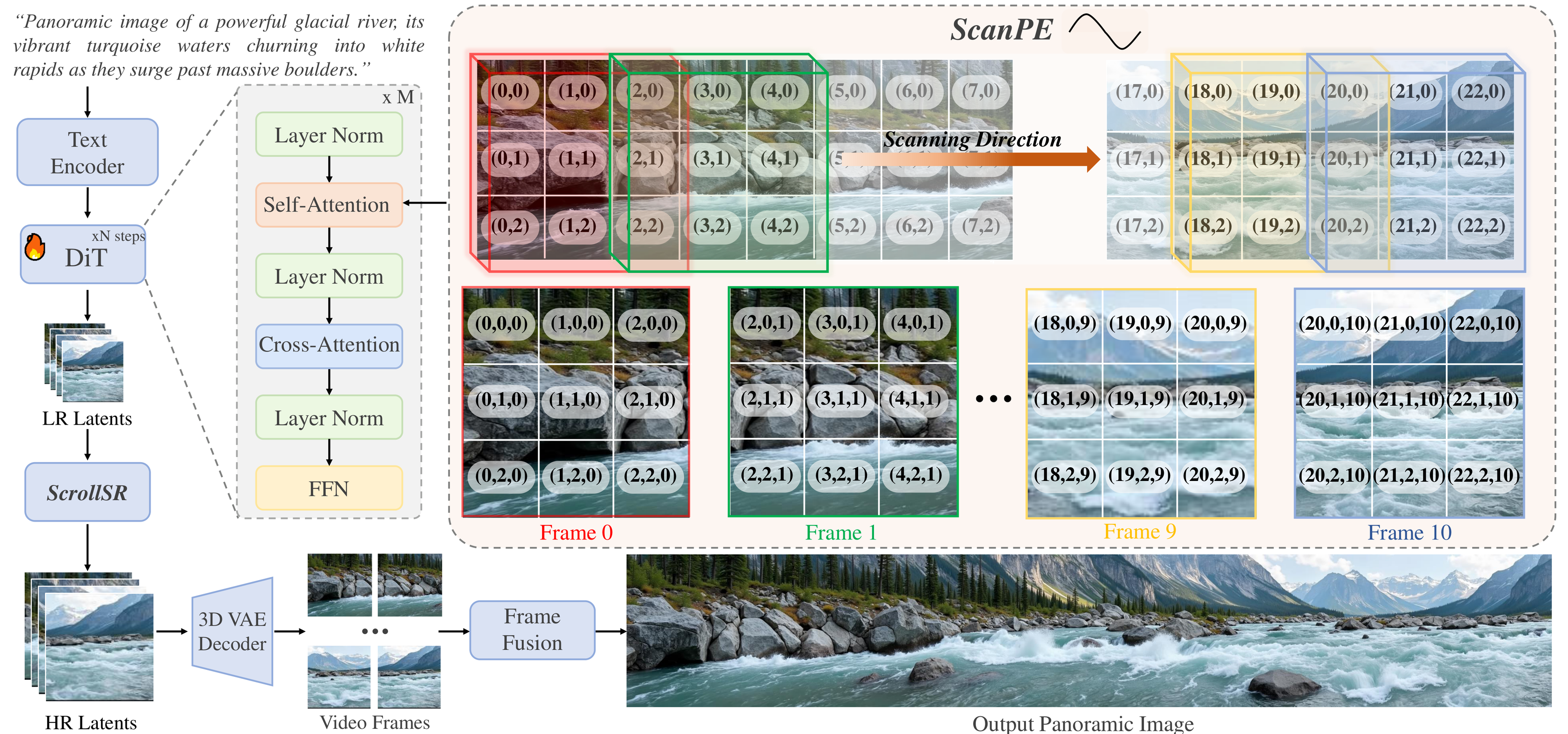 Fig.2 方法框架总览图 (Pipeline Overview)