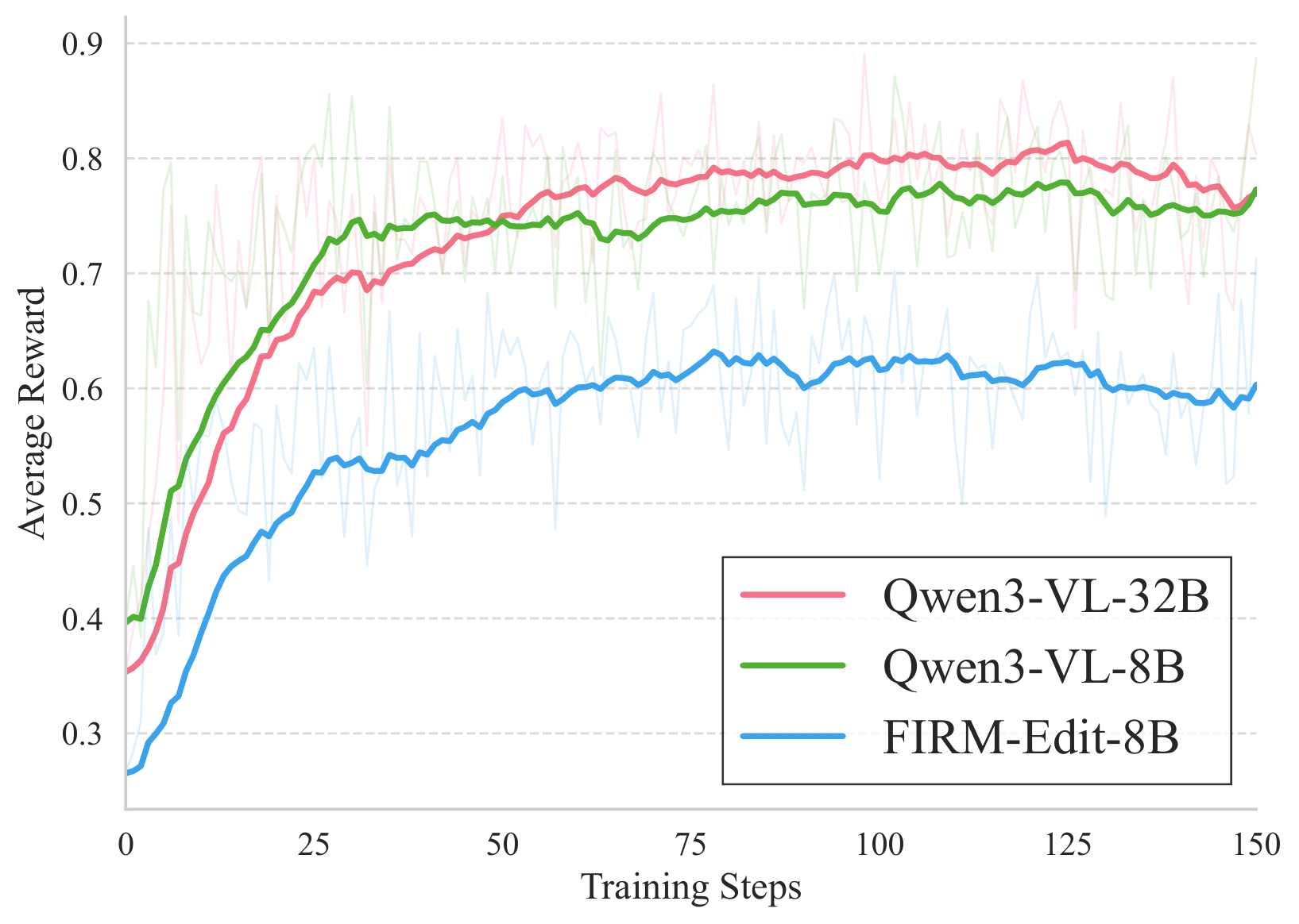 Edit RL reward curves for the ablation of different reward models.