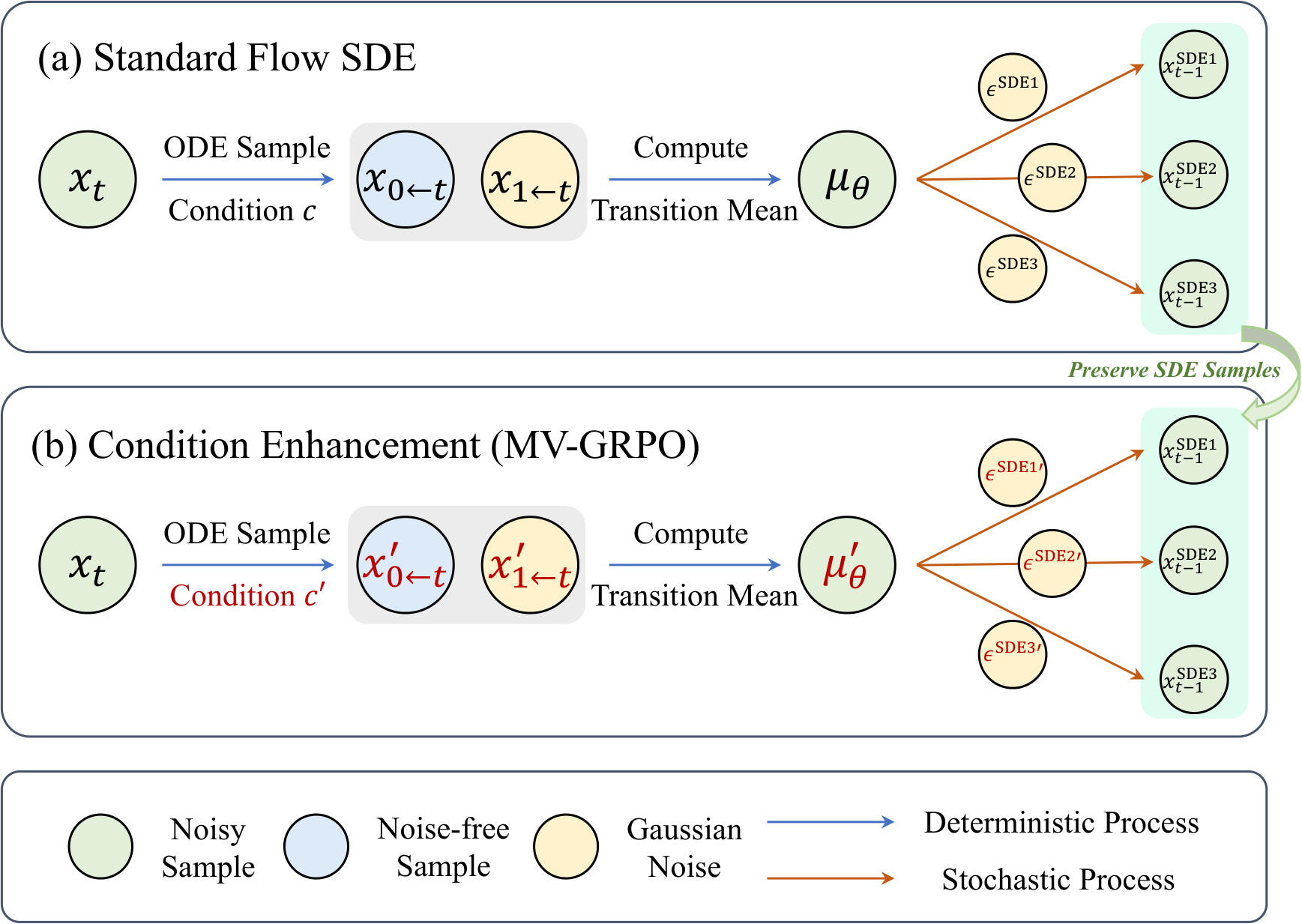 Illustration of Equivalent SDE Noise. 
(a) Standard flow SDE generates sampl