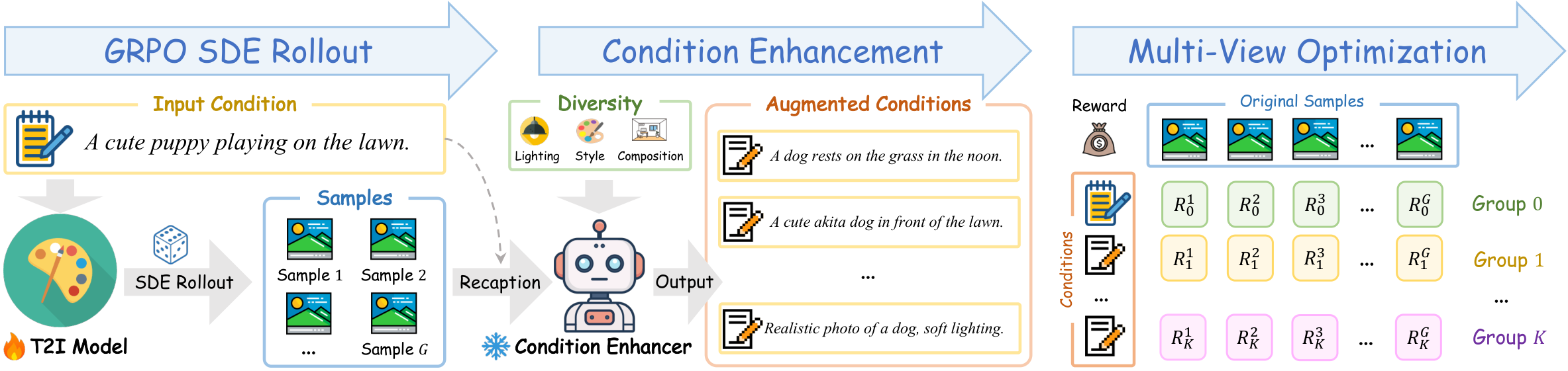 Overview of MV-GRPO. 
MV-GRPO leverages a flexible Condition Enhancer mo