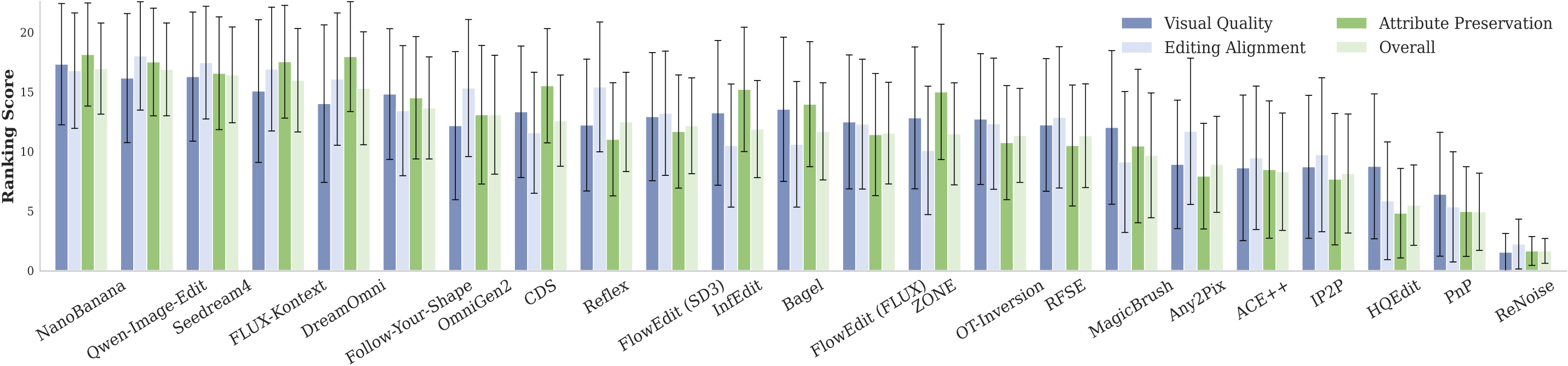 Comparison of image editing models using EditHF-1M. Ranking scores are derived f