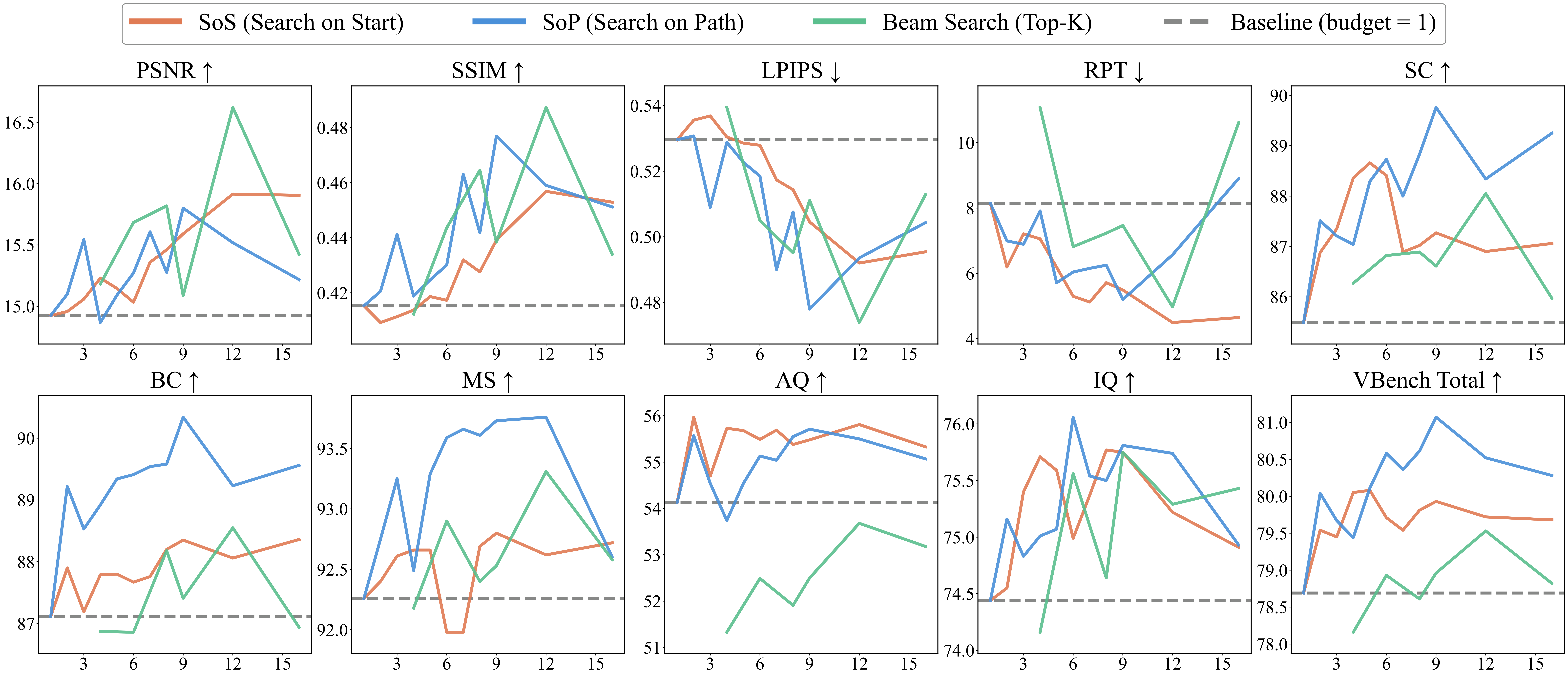 Budget Evaluation of TTS. All three methods—SoS, SoP, and Beam Search—demonstrat