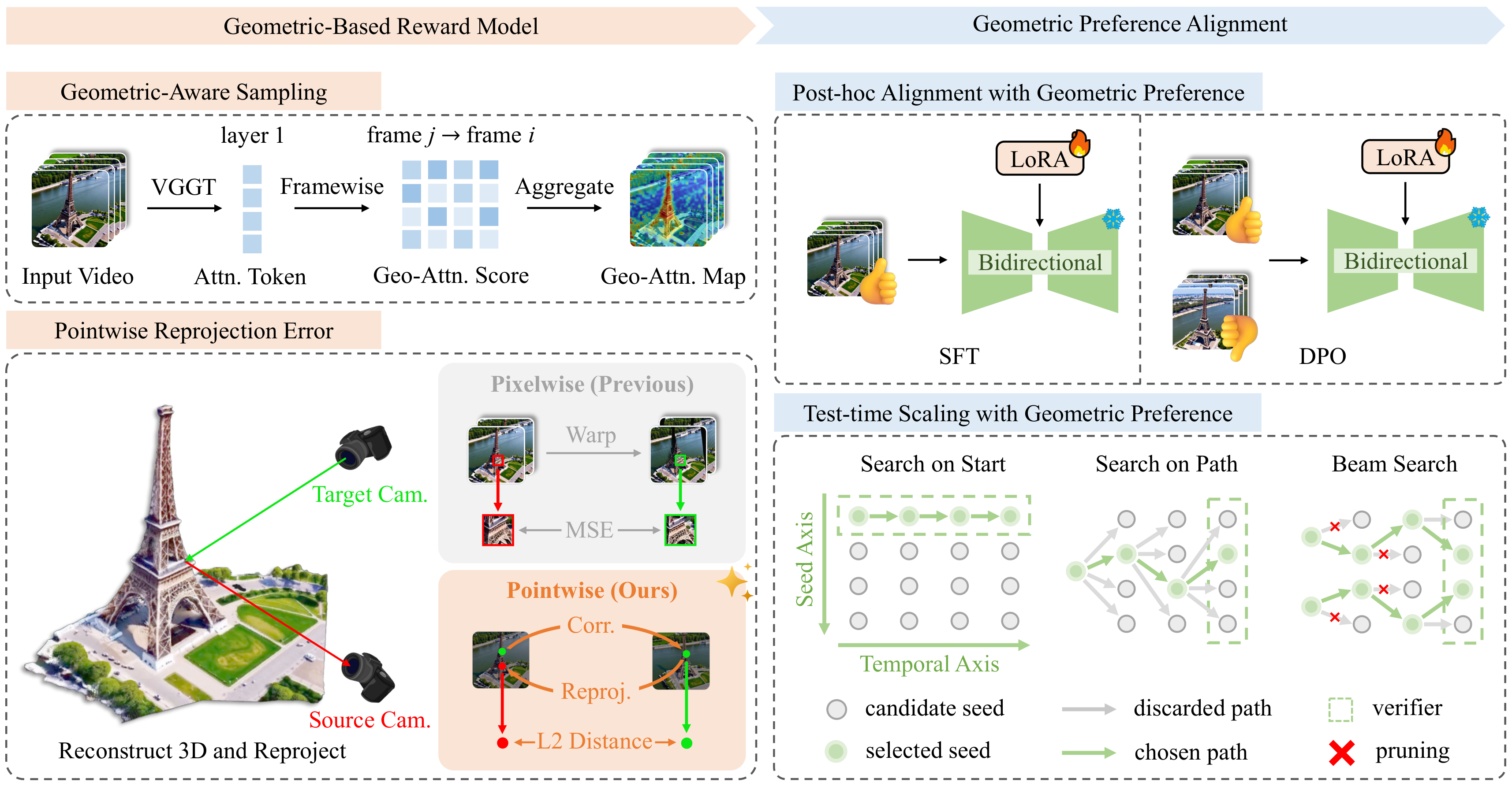 Overview of our framework, consisting of two components: (a) Geometric-Based Rew