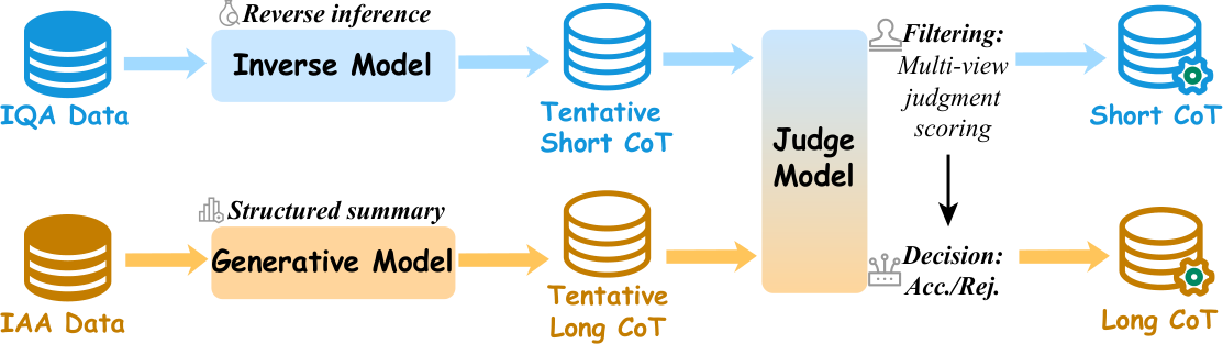 Task-conditioned reasoning construction. IQA rationales 
%     are synthesized b