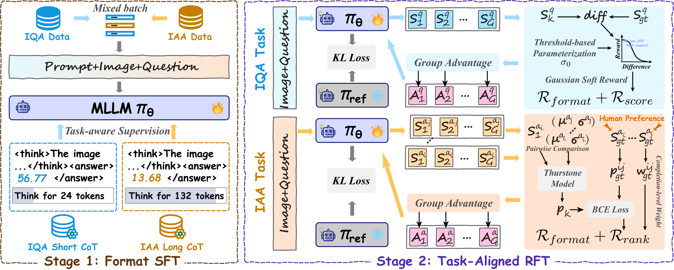 Overview of TATAR. In Stage~1, format-oriented 
%     SFT aligns the model to a 