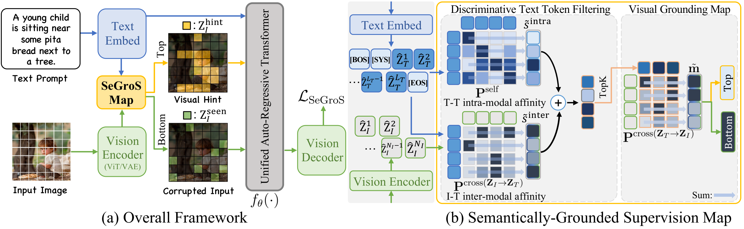 Overview of SeGroS during training. 
(a) The SeGroS Map computes a grounding sco