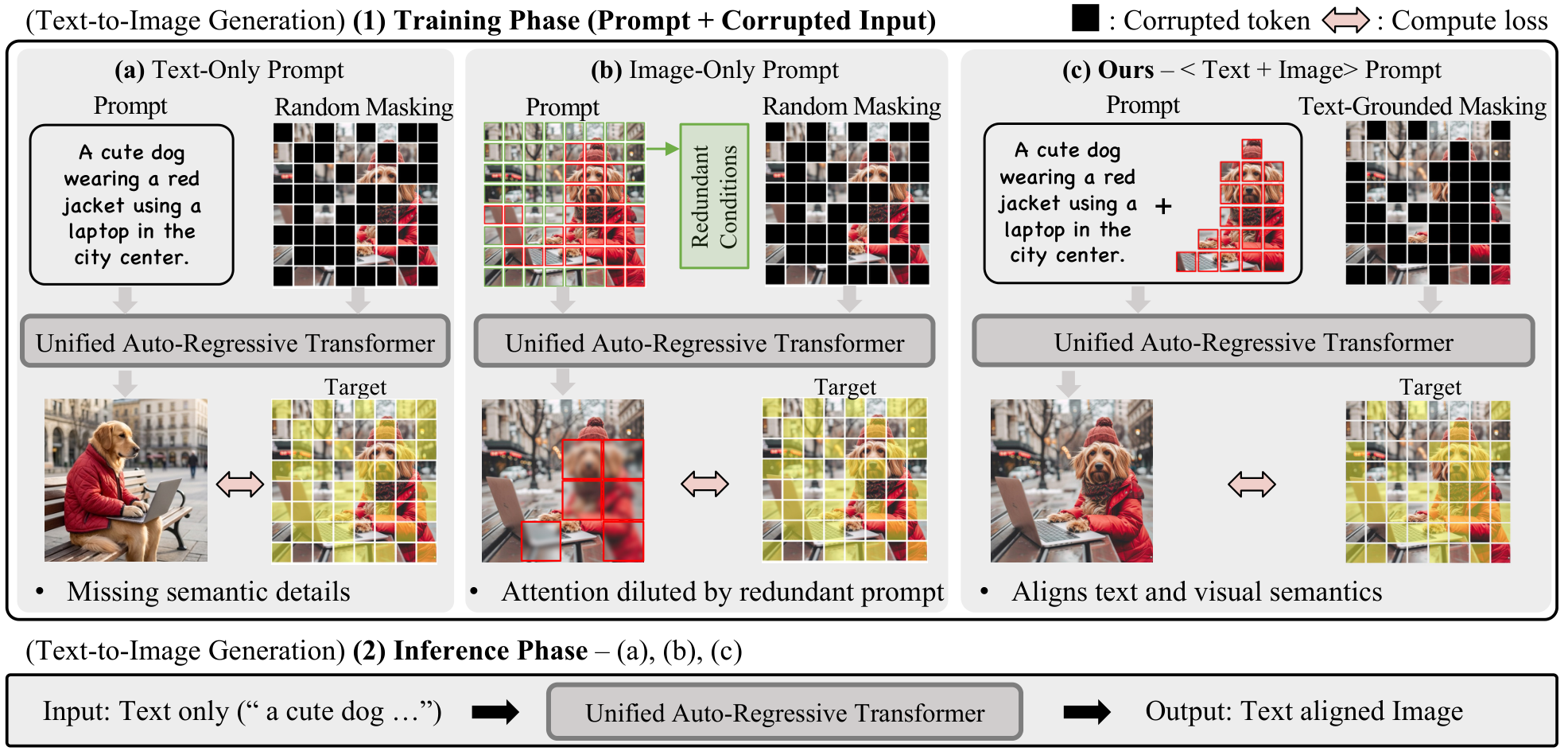Generative Training Paradigms in UMMs.
(a) Text-conditioned training in UMMs~wu2
