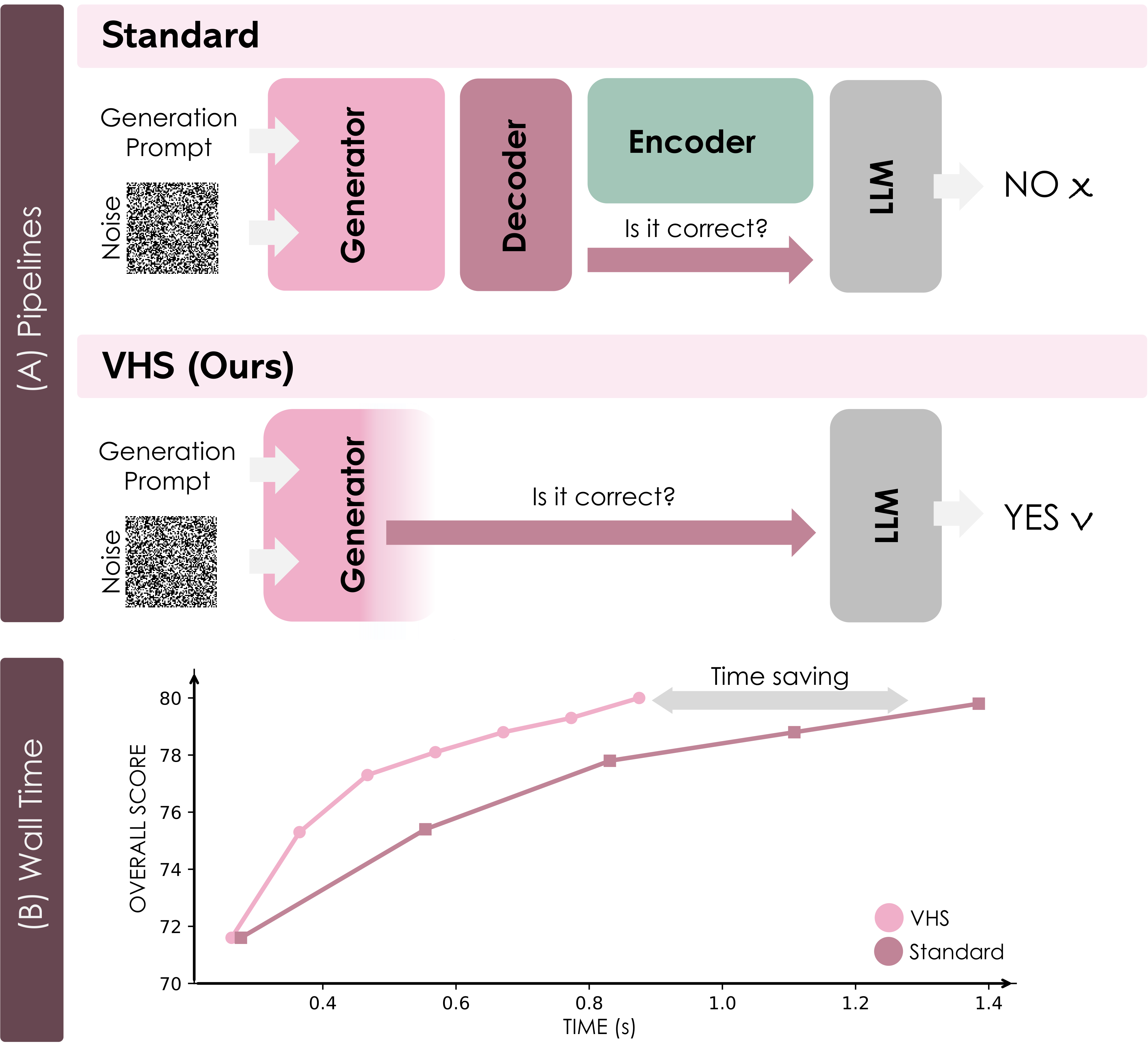 (A) Comparison between standard inference-time scaling and .  skips part of the 