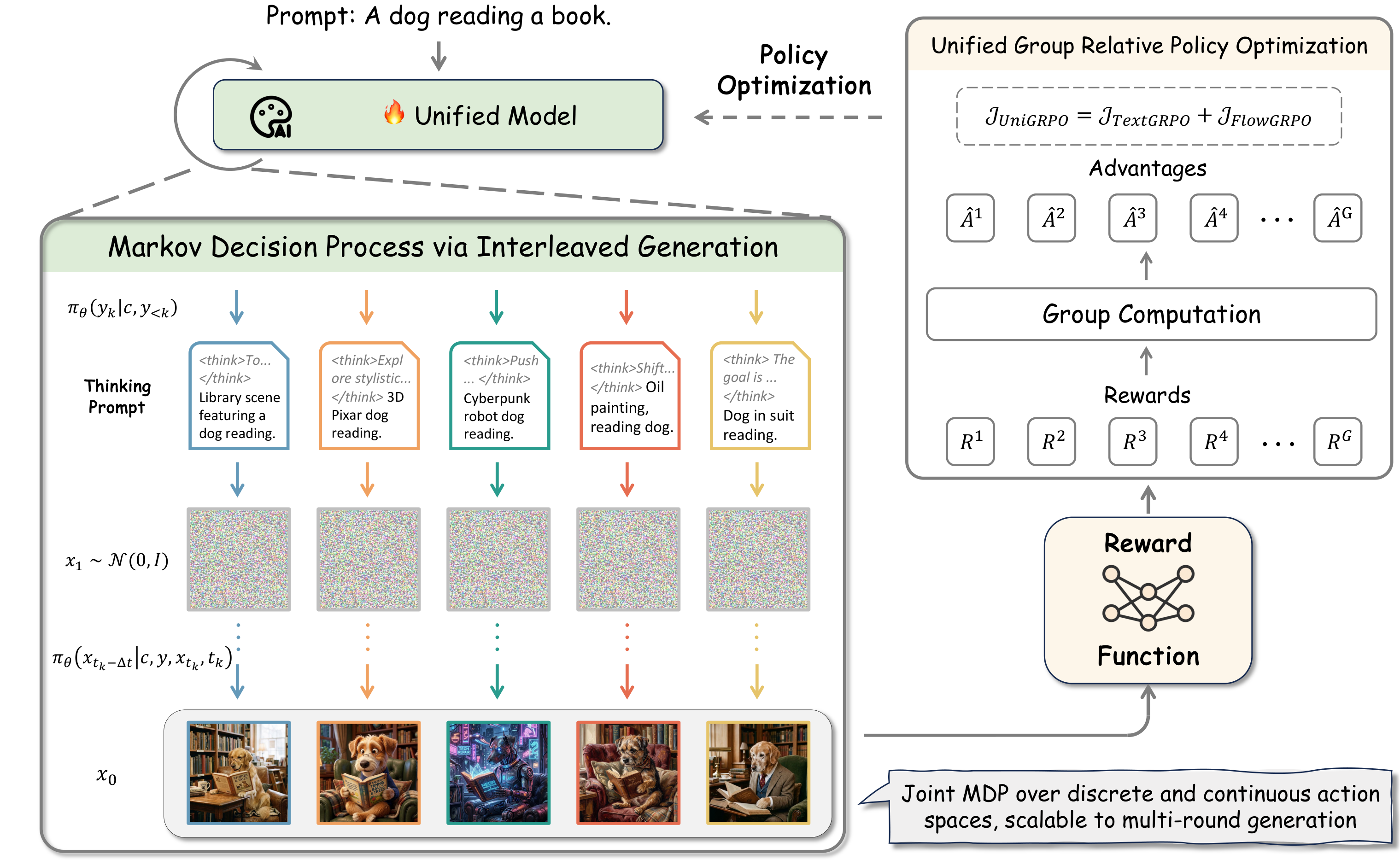 Overview of UniGRPO. By formulating interleaved generation as a joint MDP, this 