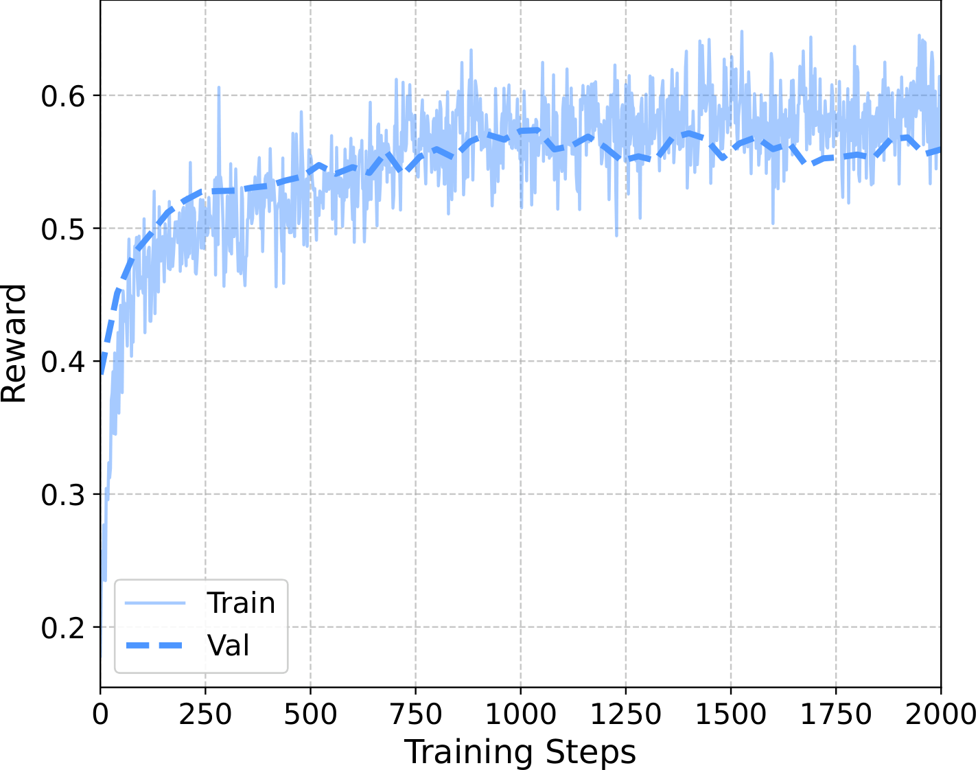 Training and Validation reward curves of UniGRPO on the Finetuned Bagel base mod