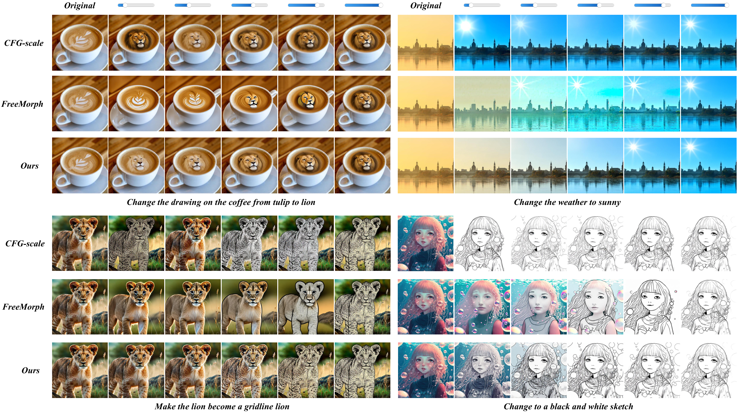 Additional qualitative comparison with FreeMorph and CFG-scale. Our method bette