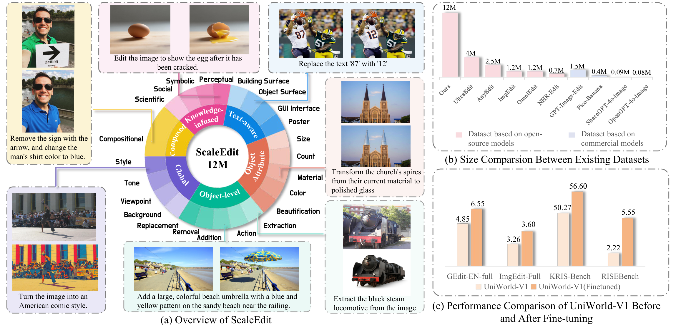 Overview of dataset.
(a) Examples of instruction-based image editing in , cove