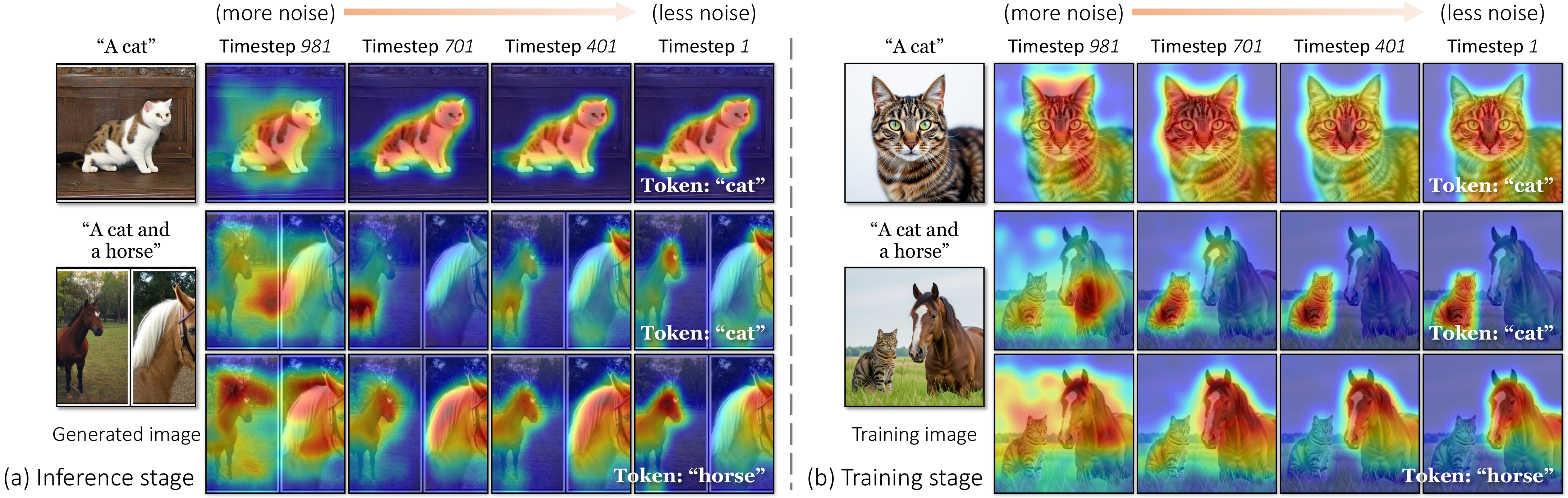 Investigation on the cross-attention maps. (a) Inference stage. In line with exi