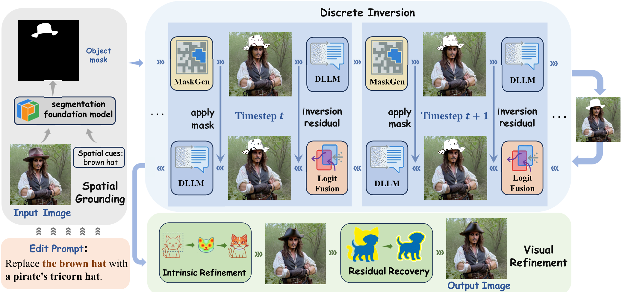 . It decouples the editing process into three sequential stages: Grounding locat