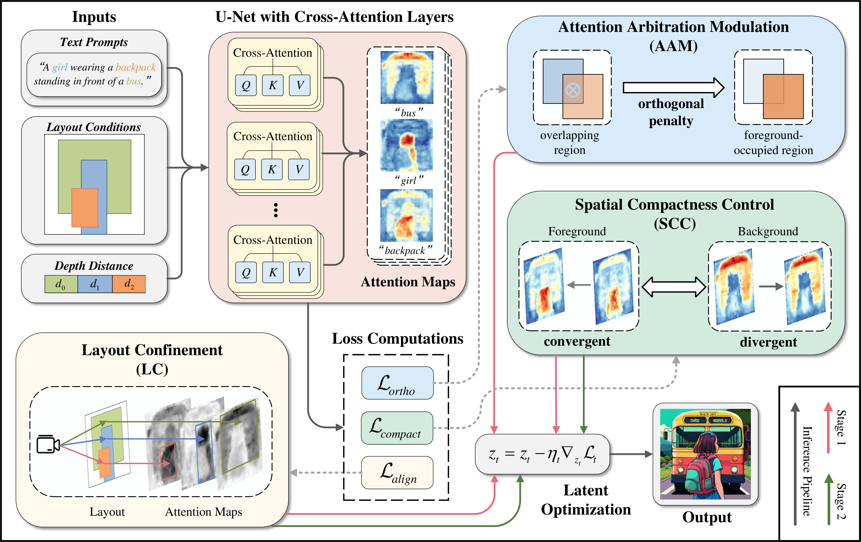 The overall architecture of DepthArb.
The pipeline consists of two main compleme