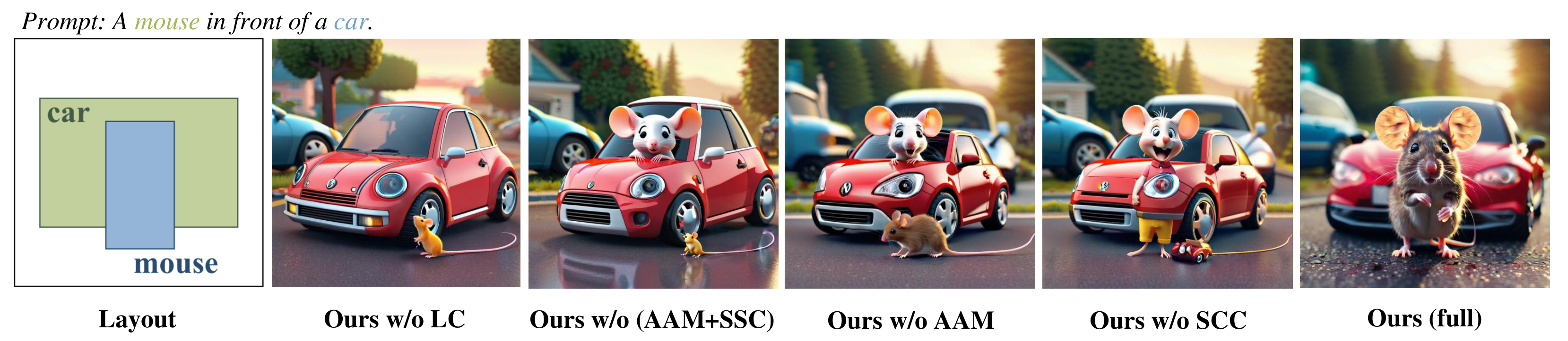Visual ablation of component contributions. While the base model with only layou