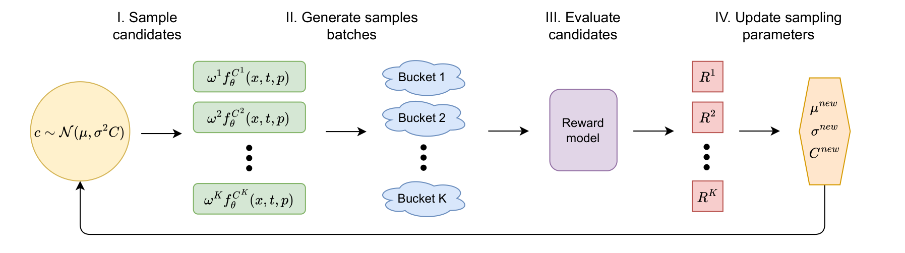 Illustration of calibration parameter search procedure.
