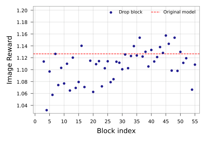 DiT block ablation