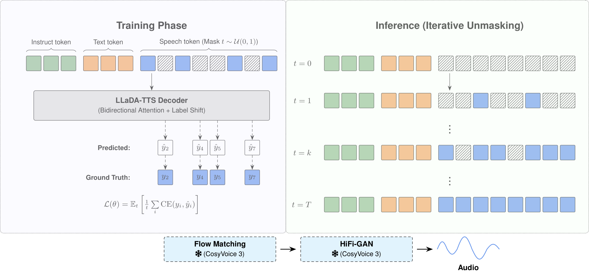 LLaDA-TTS architecture overview. A bidirectional Transformer (Qwen2) iteratively