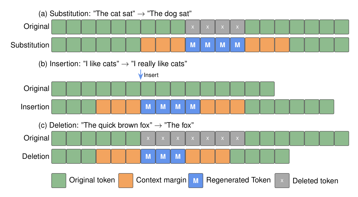 Speech editing pipeline: (1) align text$$speech via attention, (2) mask affected