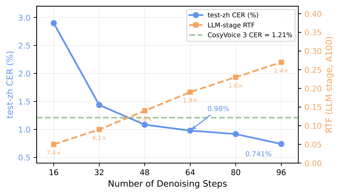 Speed--quality tradeoff. Left axis: test-zh CER (%) vs. denoising steps; right a