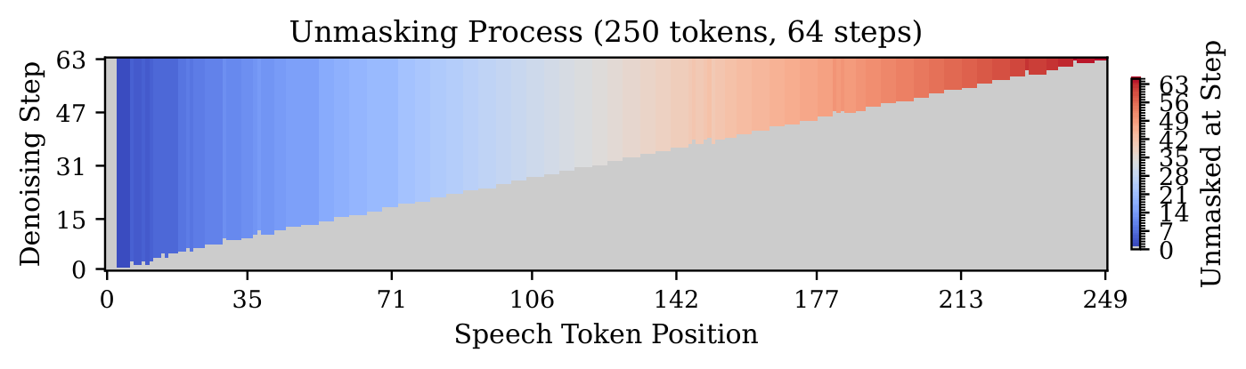 Unmasking process for a Chinese utterance (64 steps). Each column is a speech to