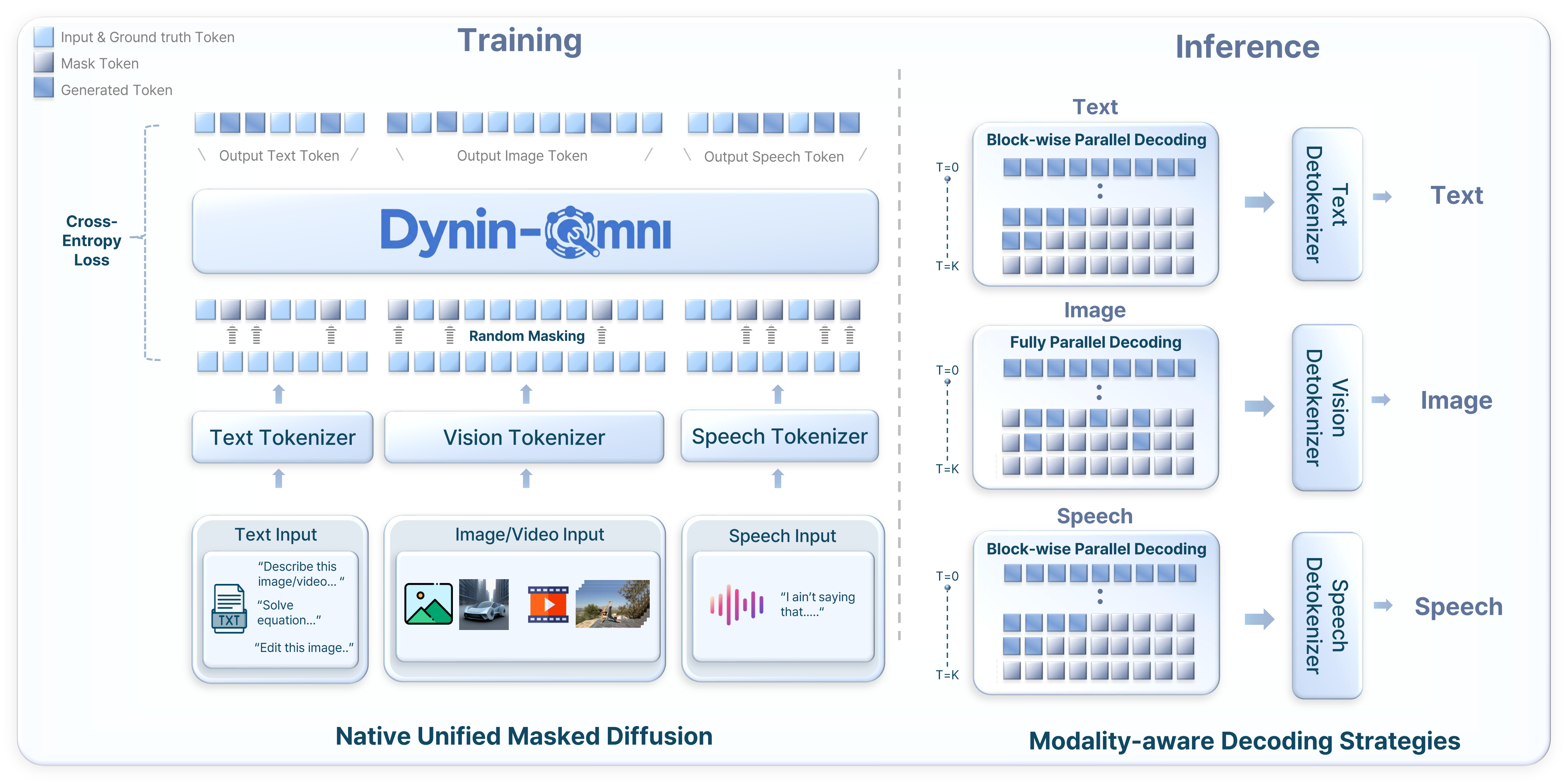 AIGC 每日速读|2026-04-03|Dynin-Omni|OmniVoice
