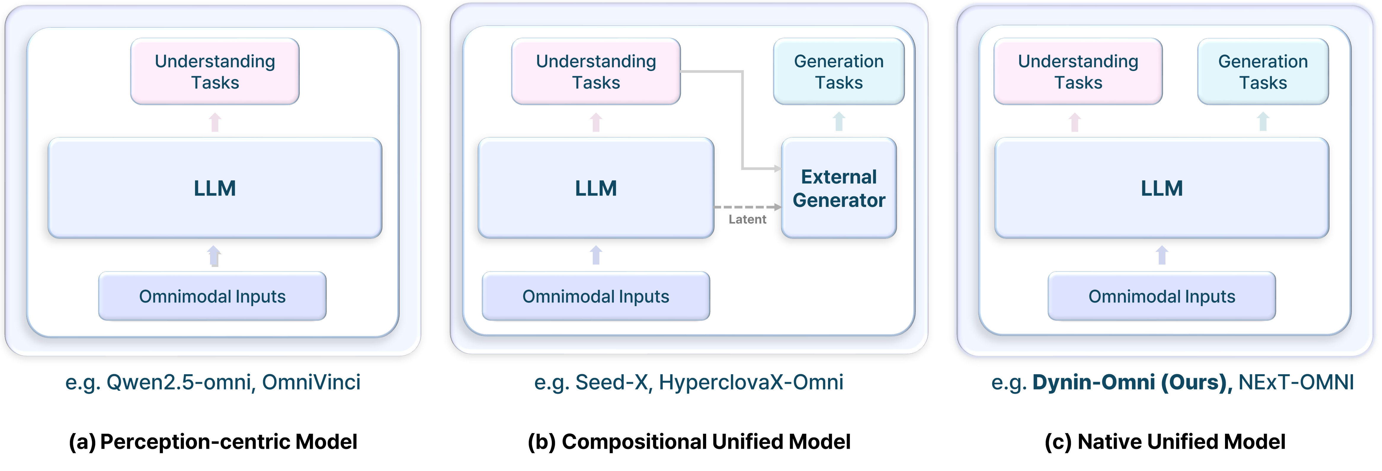 Architectural comparison of omnimodal modeling paradigms.
(a) Perception-centric
