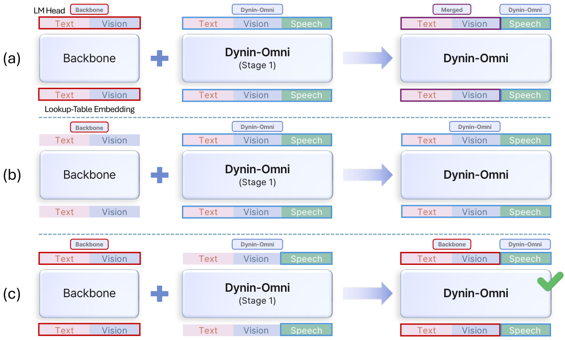 Comparison of model merging strategies under vocabulary extension.
(a) Shared Me