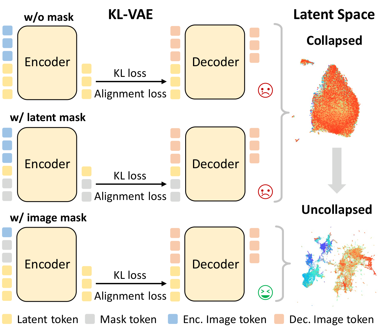 掩码策略对比——从后验崩溃到有效编码