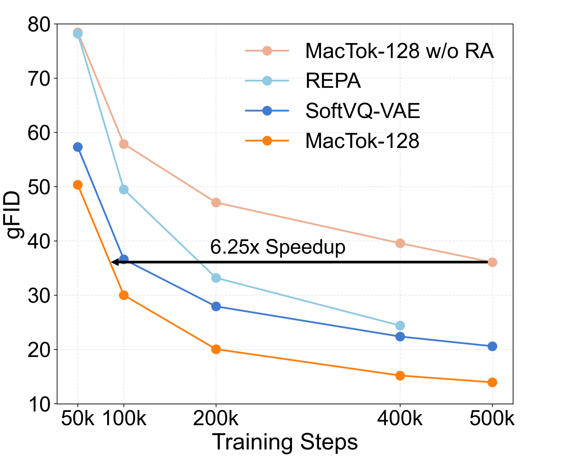 gFID训练曲线对比——MacTok收敛速度与最终质量领先