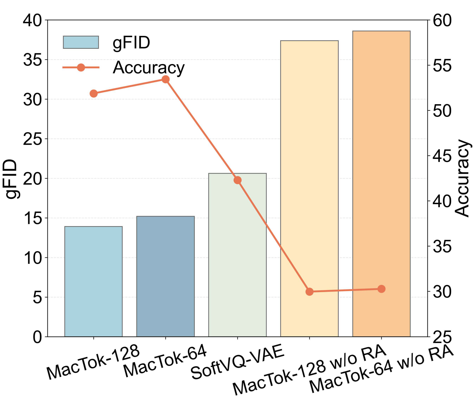 消融实验：gFID与分类准确率的权衡分析