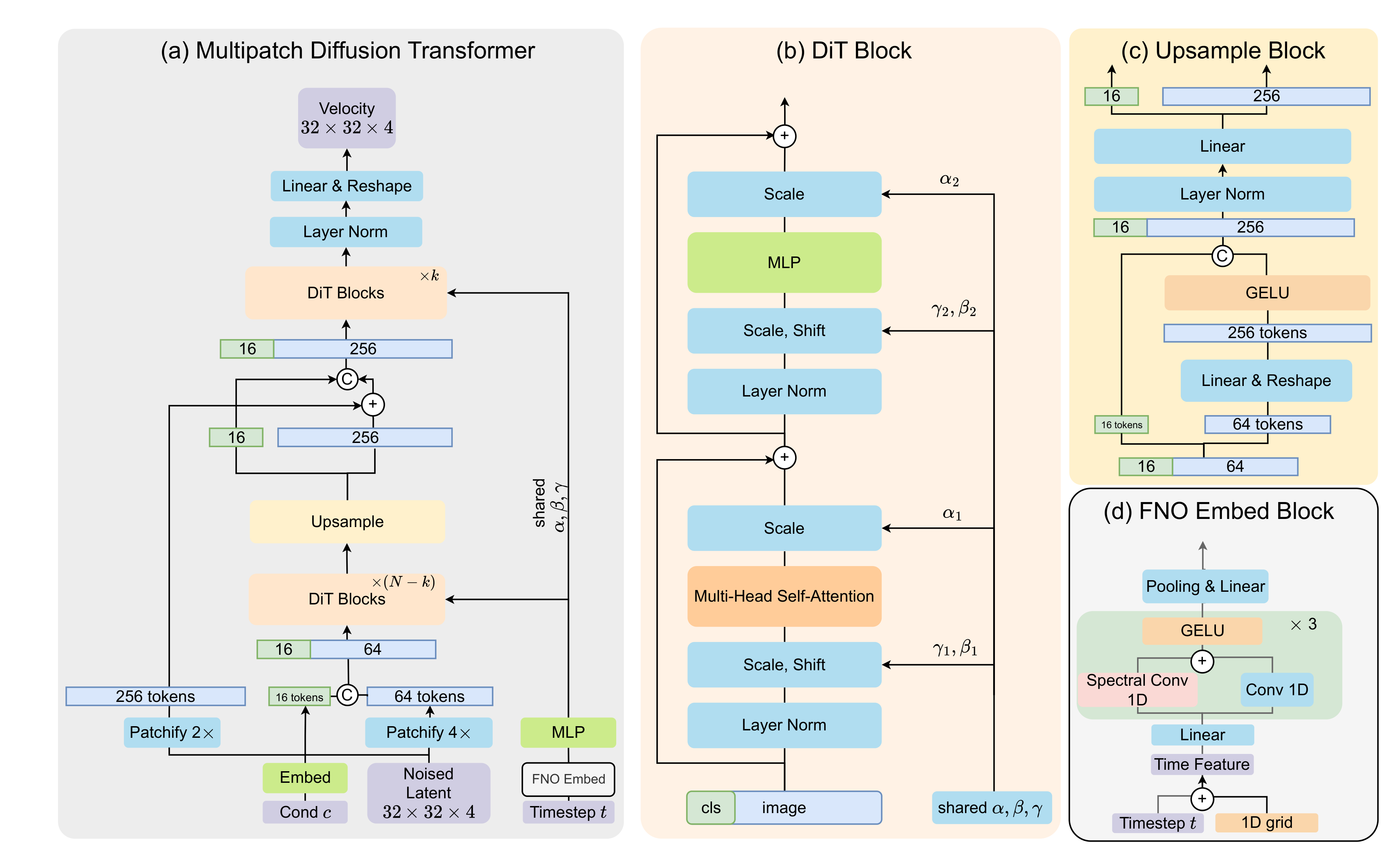 Architecture of MPDiT, which consists of (a) the Global-Local MultiPatch Diffusi