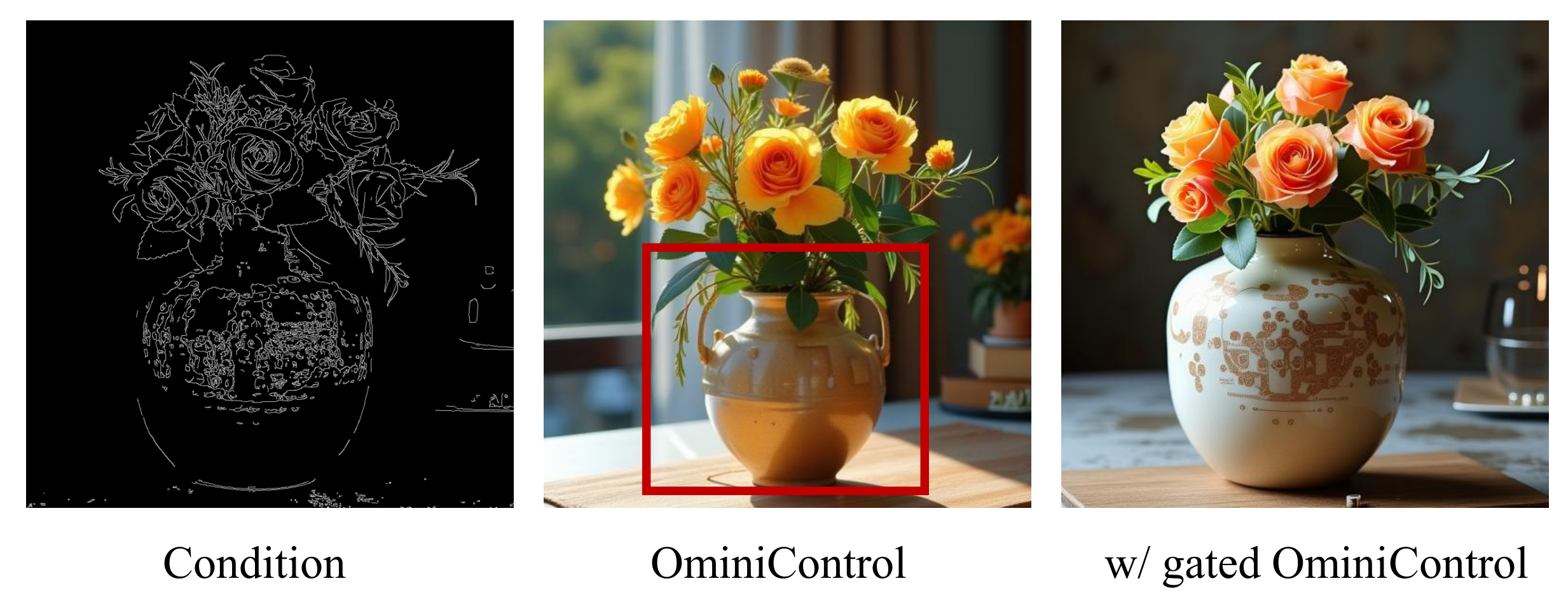 Gated control on the original OminiControl. Our approach enables the model to ca