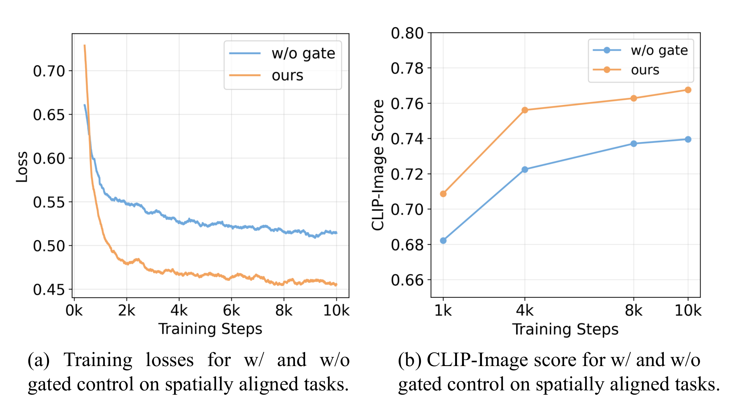 Convergence behavior. The introduction of gated modulation results in a substant