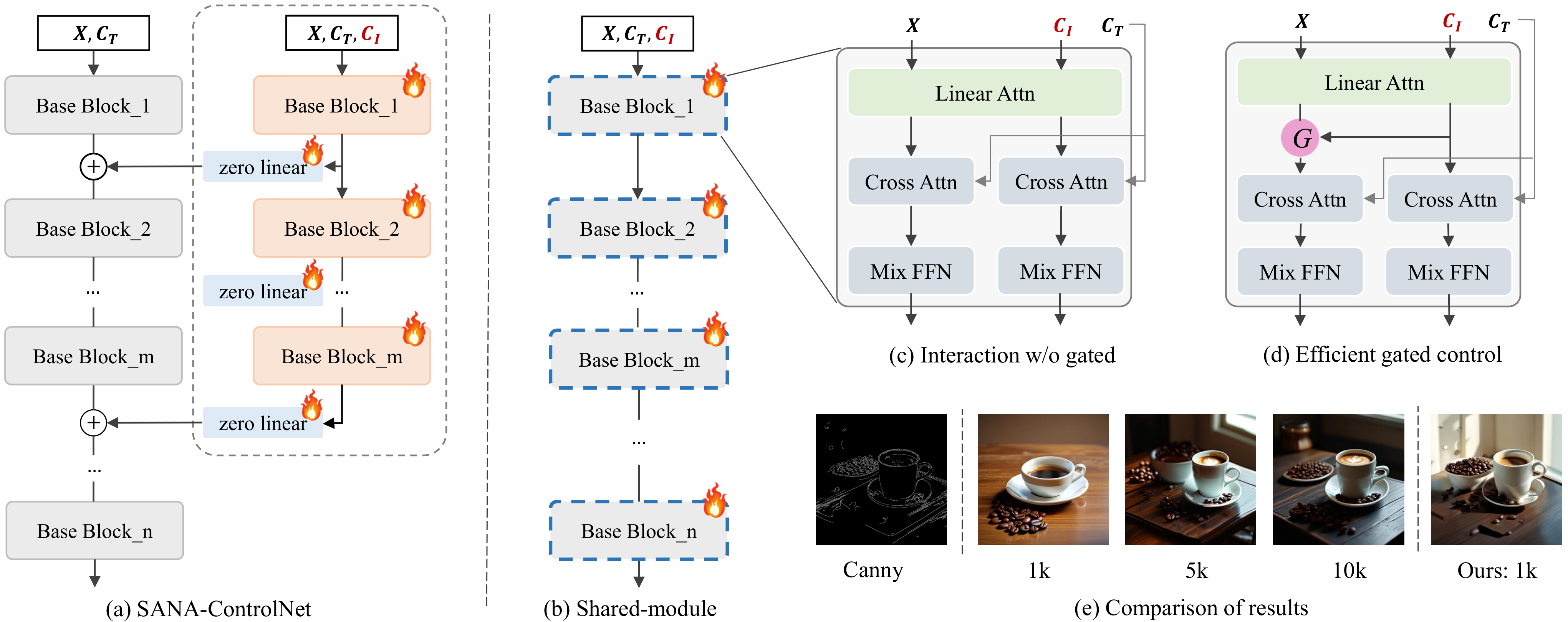 Exploration of different methods and comparison of results. We adopt a shared mo