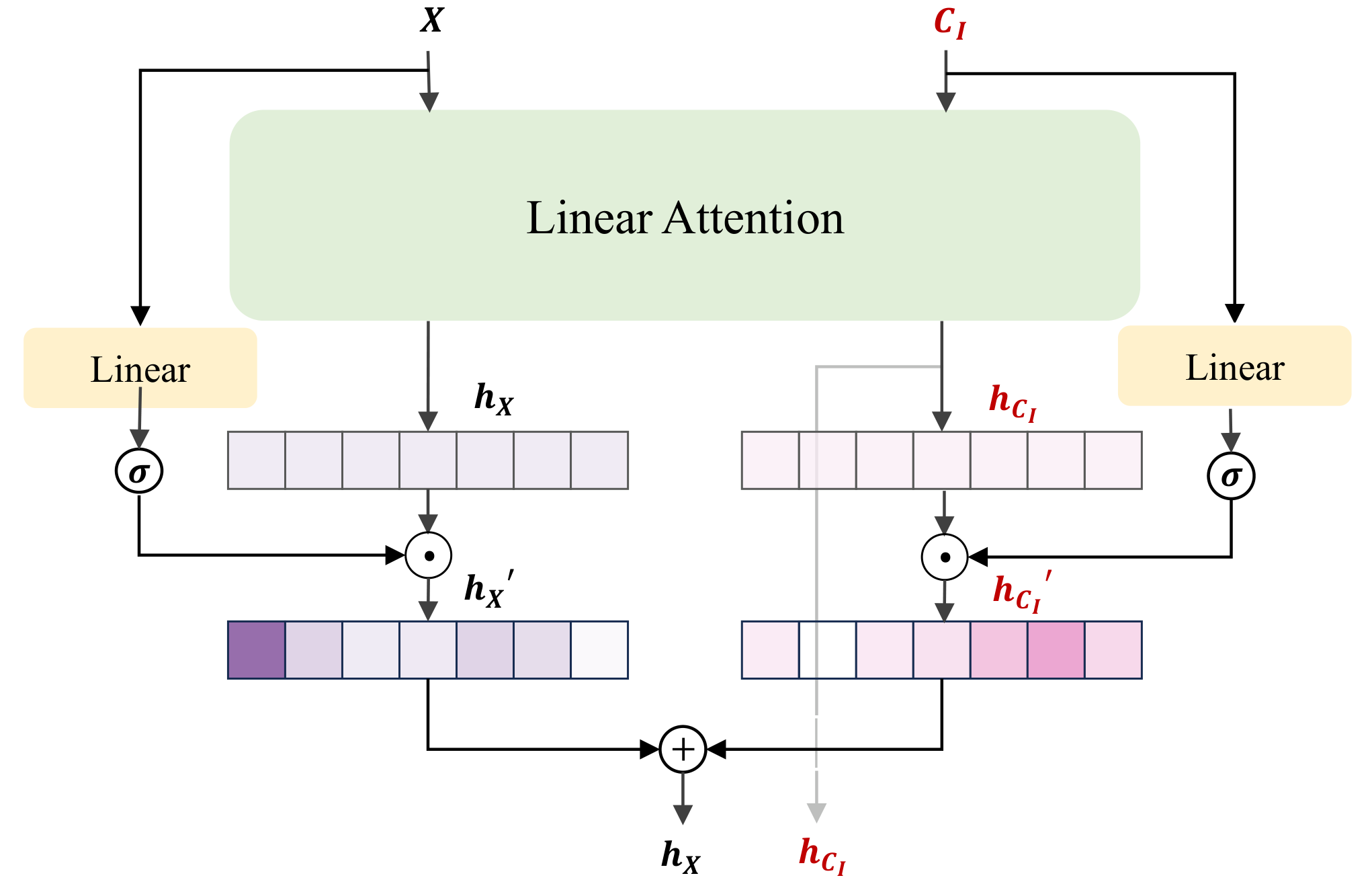Details of the gated control method. Even a minimal token-wise gating mechanism 