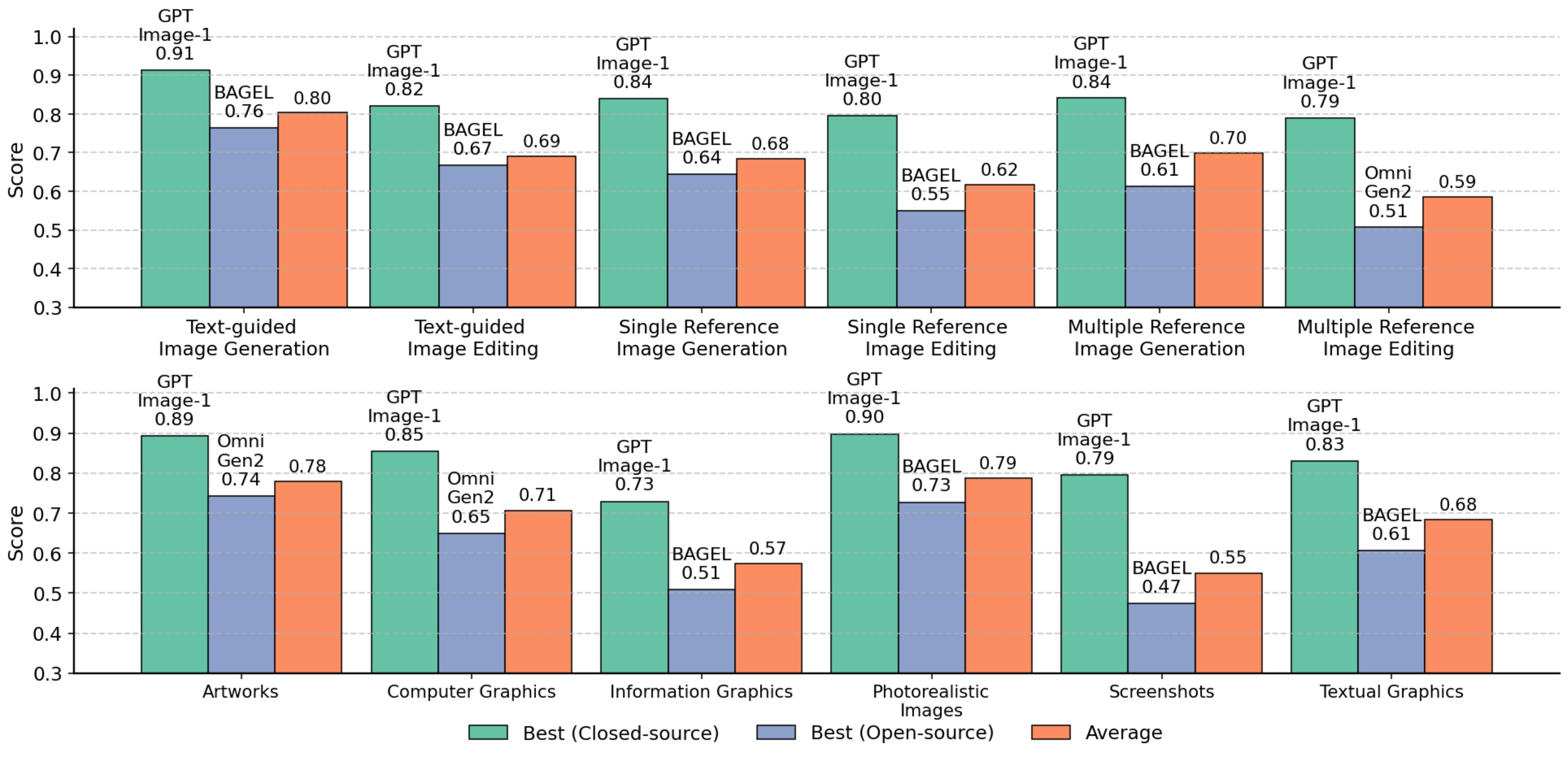 Overall human rating scores by task (1st row) and by topic (2nd row) for the uni
