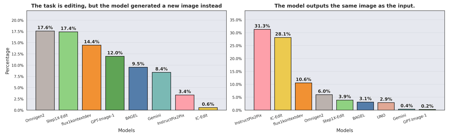 Percentage of cases where the model generating completely new image or simply re