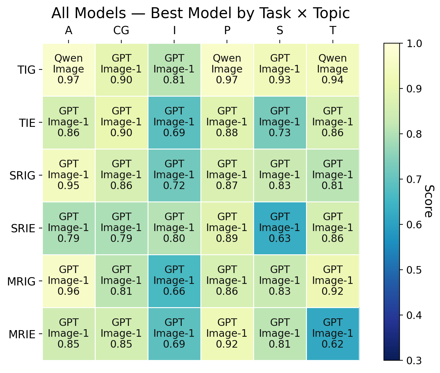 Best-performing model per task×topic across all of our 14 baselines.