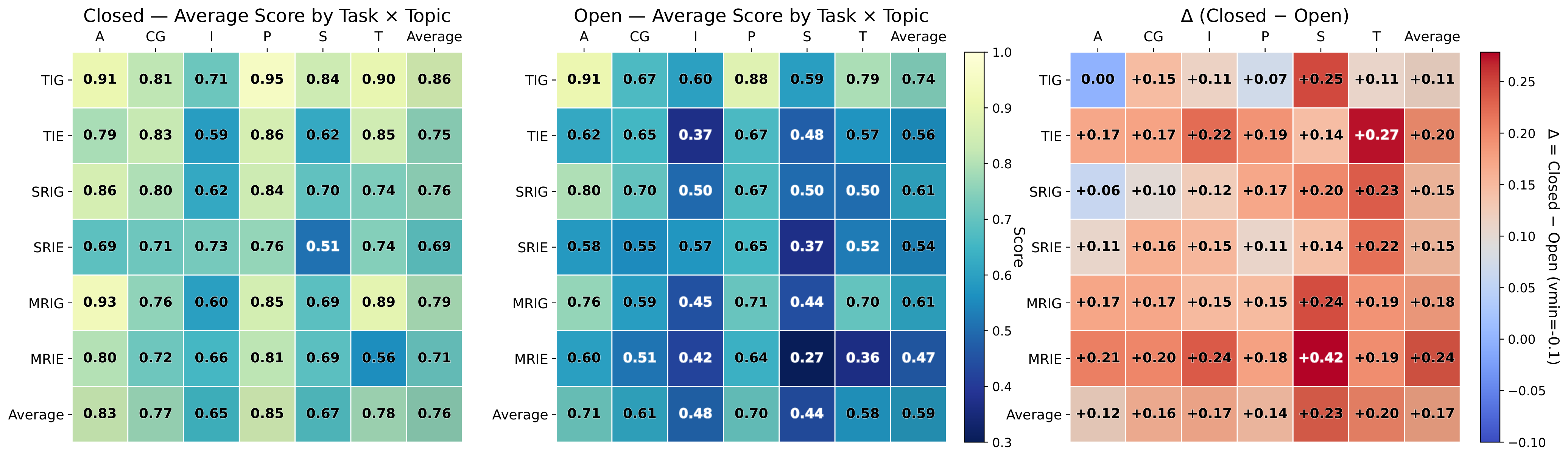 Best-performing model per task×topic for closed-source (left) and open-source (m