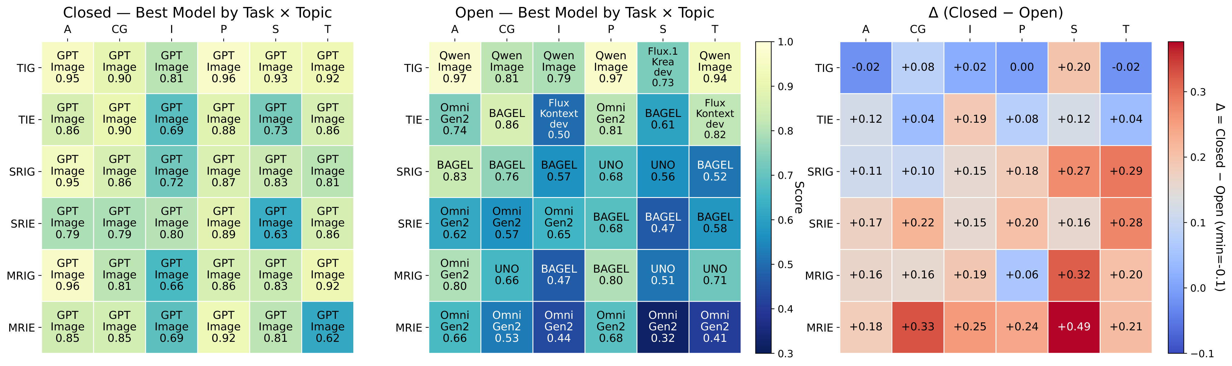 Average human score per task×topic for closed-source (left) and open-source (mid