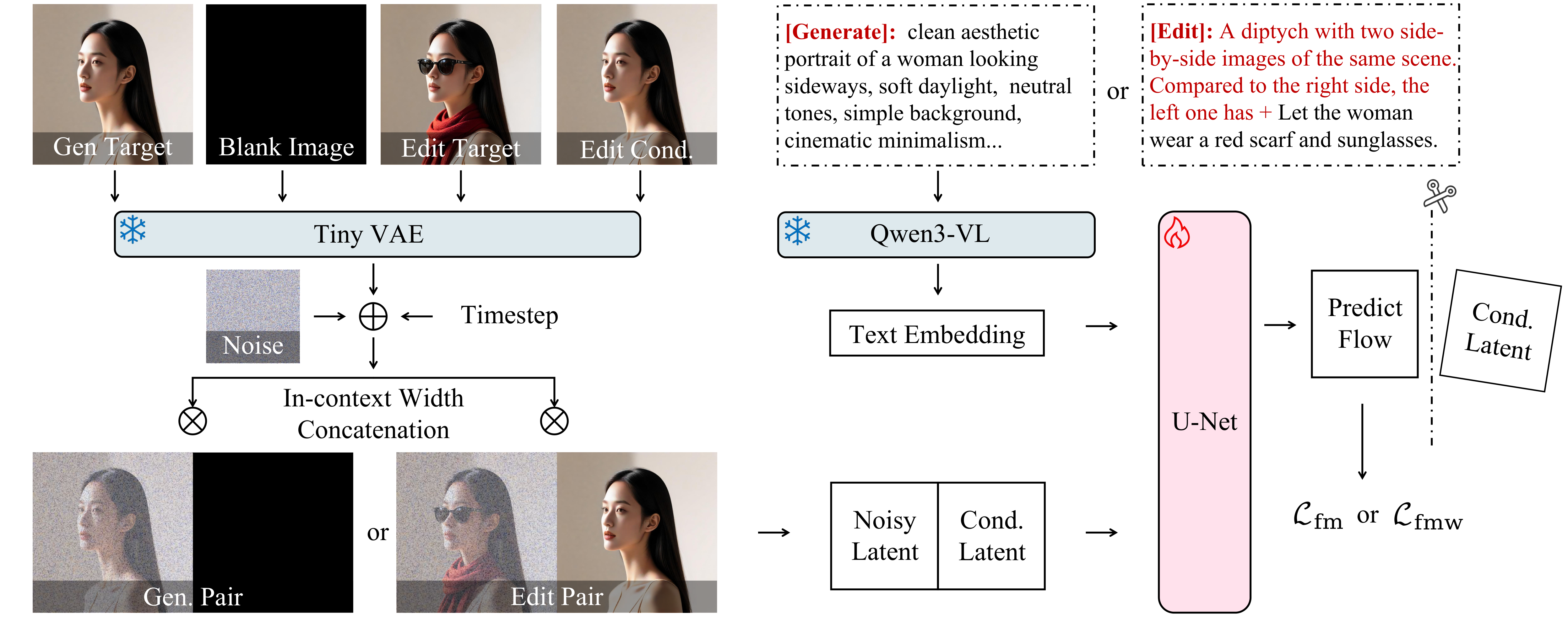 Overview of  architecture. It consists of three primary modules: a UNet backbone