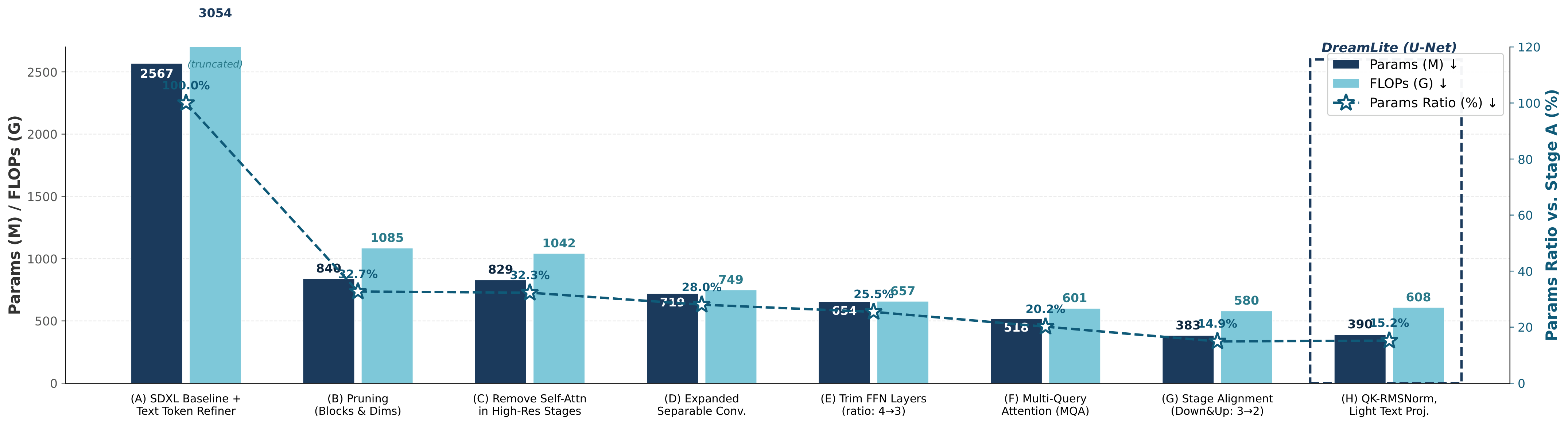 Architectural evolution of . We calculate the Parameters (Params) and GFLOPs of 