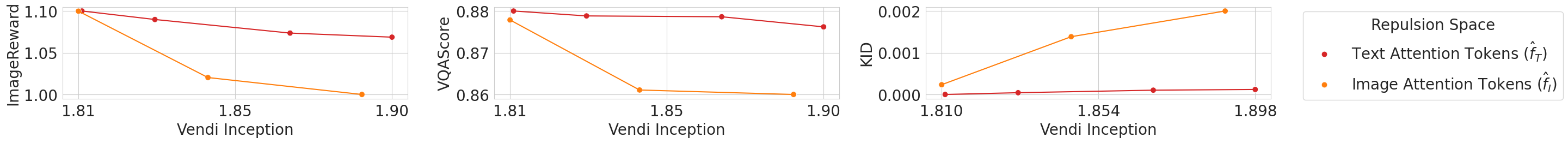 Ablation of Repulsion Space. Pareto frontiers comparing repulsion applied to tex