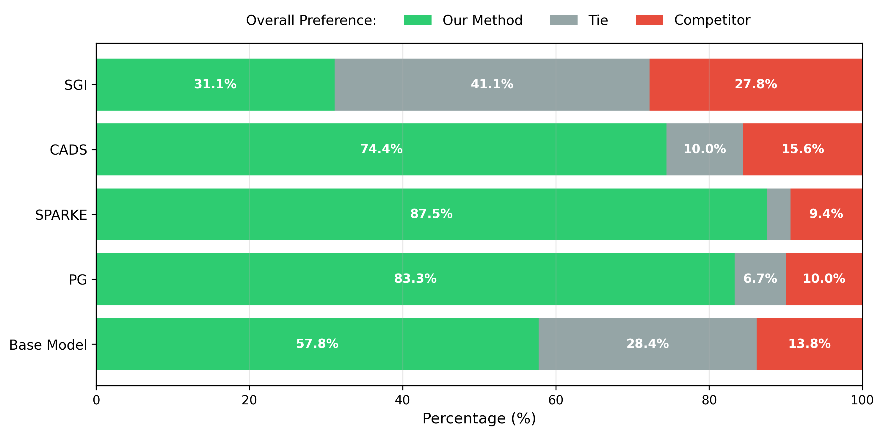 Overall user preference comparison.
Distribution of user choices
compari