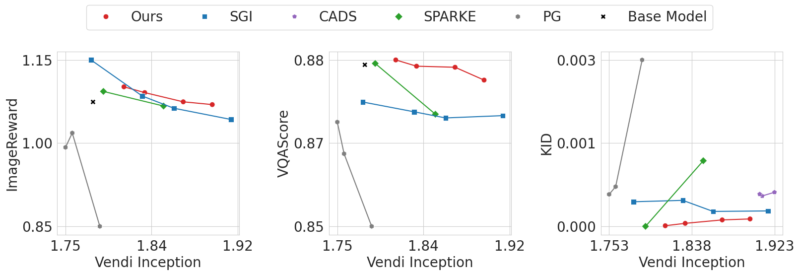 Quantitative evaluation. Pareto frontiers comparing our method against baseline 