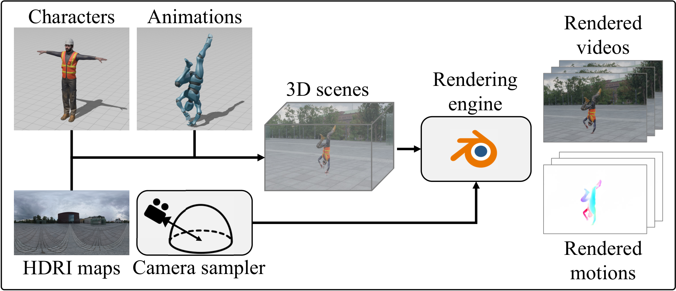 Overview of our dataset generation pipeline.