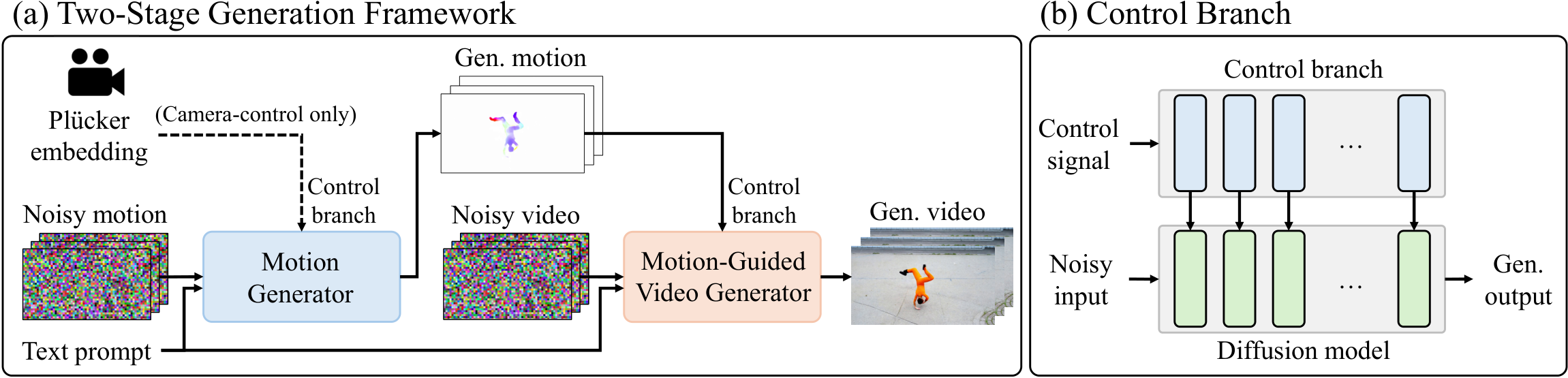 Overview of . (a) The motion generator first synthesizes motion and then produce